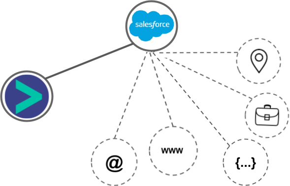 Pardot integration diagram