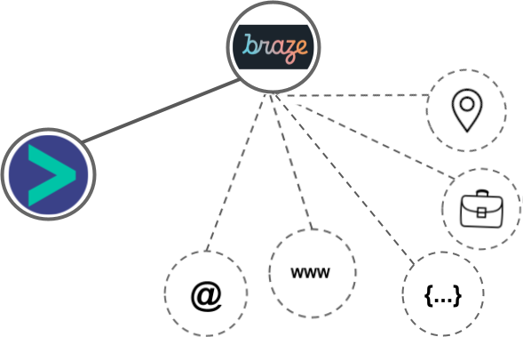 Braze integration diagram