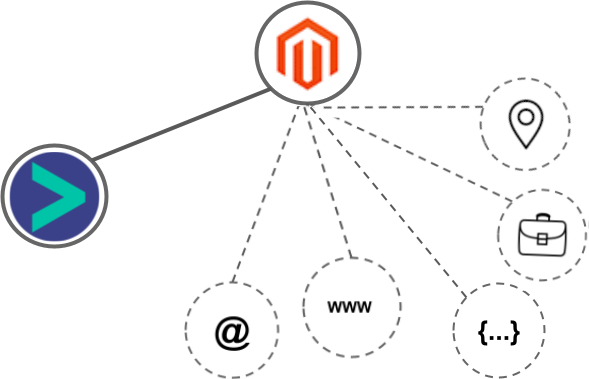 Magento integration diagram