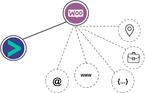 WooCommerce integration diagram